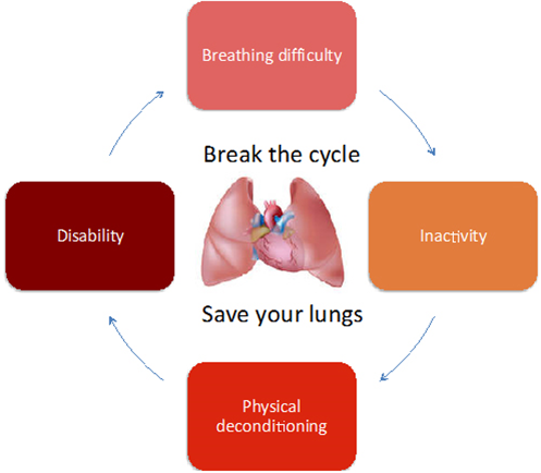 Pulmonary Rehabilitation